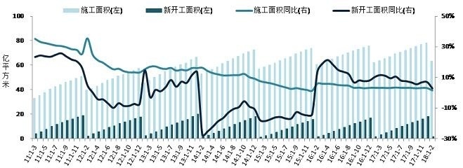 2018年1-2月全國房地產開發經營數據解讀