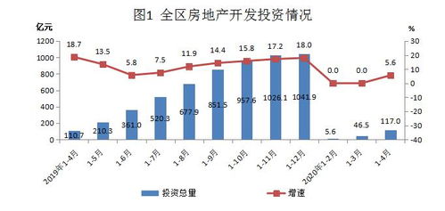 房地產開發市場回暖