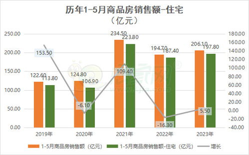 統計 2023年邯鄲1 5月份房地產開發投資和銷售情況相關資訊 邯鄲統計 2023年邯鄲1 5月份房地產開發投資和銷售情況相關資訊