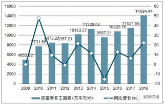 2018年四川房地產開發投資完成額 商品房銷售面積及銷售額統計分析