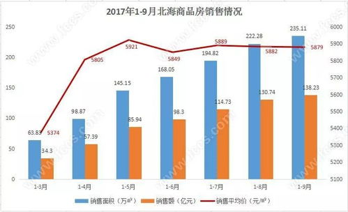 2017年1 9月北海房地產開發投資增長15.8 商品房銷售面積增速仍居廣西首位