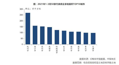3月房地產統計月報 樓市調控政策成效初顯,樓市銷售和地產開發投資增速回落