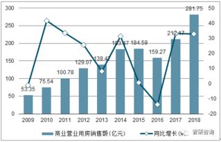 2018年廣西房地產開發投資完成額 商品房銷售面積及銷售額統計分析