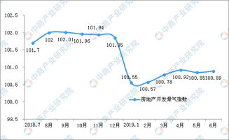 2019年1 6月全國房地產開發經營和銷售情況 附圖表