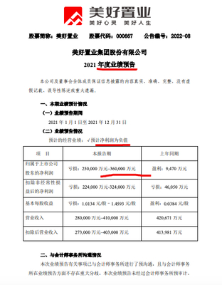 美好置業料2021年歸母凈利至少虧25億 擬盡快退出房地產相關業務減值10億元