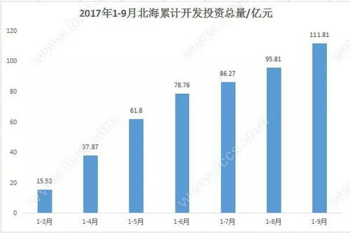 2017年1 9月北海房地產開發投資增長15.8 商品房銷售面積增速仍居廣西首位