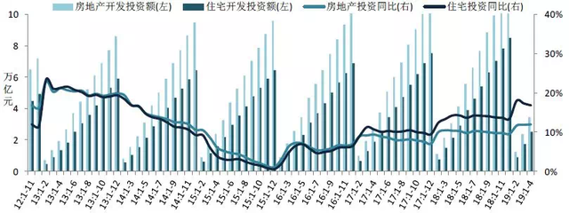 2019年1-4月全國(guó)房地產(chǎn)開發(fā)經(jīng)營(yíng)數(shù)據(jù)解讀