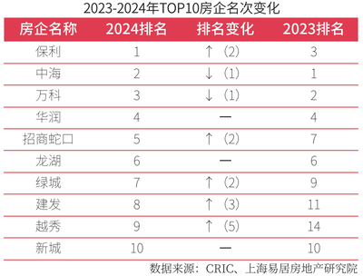 2024房地產開發企業綜合實力TOP500測評成果發布,保利升至第一