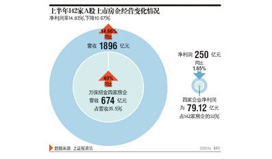 增收不增利 開發商轉型去住宅化_全國樓市_新聞_戀家網