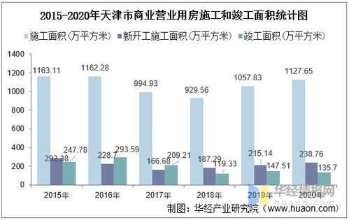 2015 2020年天津市房地產投資 施工及銷售情況統計分析