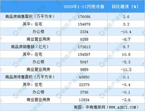 2020年1 12月全國房地產開發經營和銷售情況 附圖表