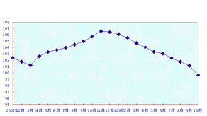 1 10月房產市場運行情況 商品住宅銷售面積下降