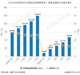 2019年h1中國房地產行業市場分析 開發投資突破6萬億,商品房銷售金額突破7萬億