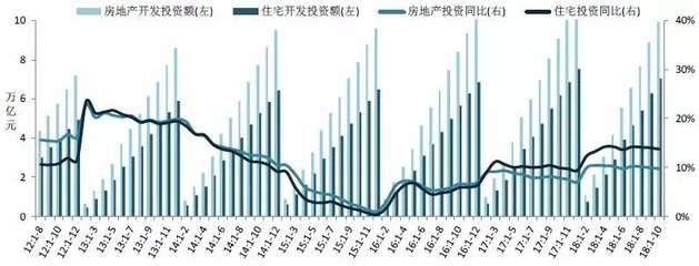 2018年1-10月全國房地產開發經營數據解讀
