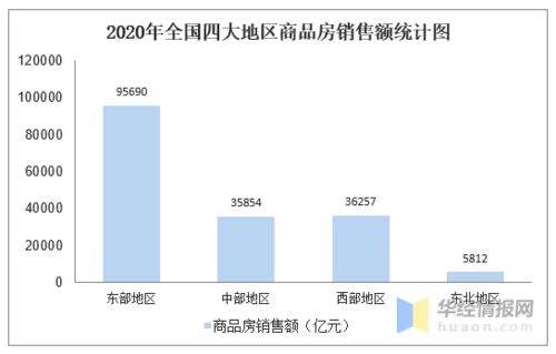 2020年全國房地產開發投資 銷售情況及四大地區占比 圖