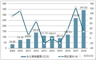 2018年四川房地產開發投資完成額 商品房銷售面積及銷售額統計分析