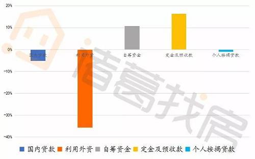諸葛找房解讀全國房地產數據 開發投資增速穩中有降, 銀十 商品房銷售增速繼續收窄