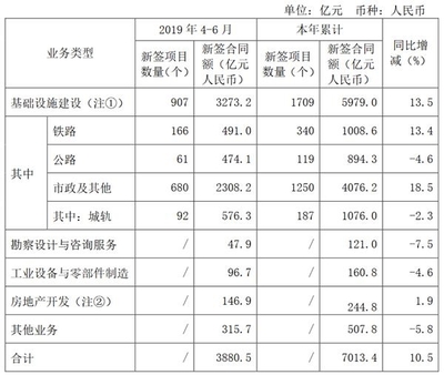 中國中鐵:2019年第二季度房地產開發新簽合同額146.9億元 同比增1.9%