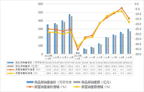 2019年前三季度汕頭房地產開發運行情況分析