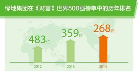 綠地世界500強實時排名268位 較上年躍升91位