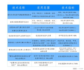 污染治理廢氣的廣泛應用,及vocs治理和管理技術