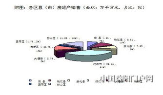 2015年1 5月益陽市房地產開發和銷售情況分析