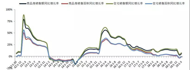 2019年1-3月全國房地產開發經營數據解讀