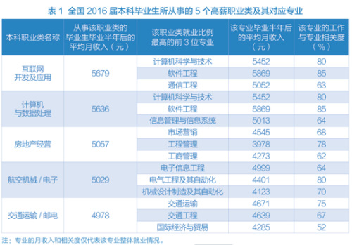 大學畢業生收入調查:互聯網開發、房地產經營錢景好