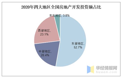 2020年全國房地產開發投資 銷售情況及四大地區占比 圖